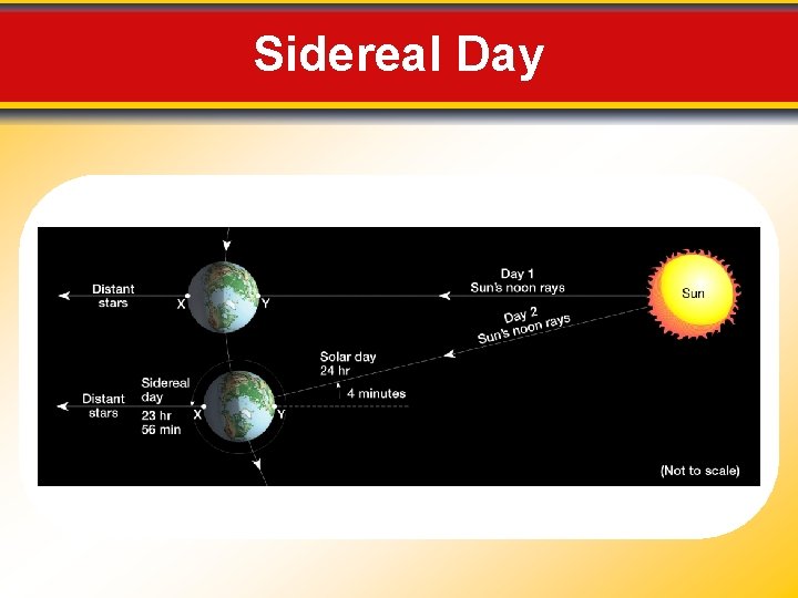 Sidereal Day 
