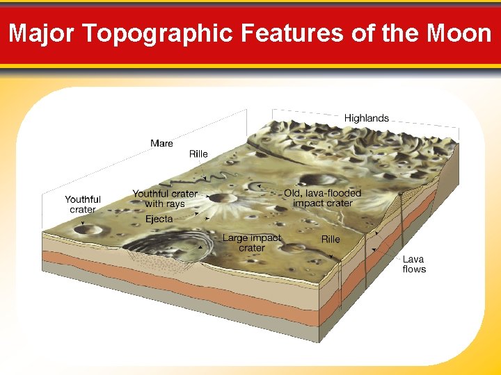 Major Topographic Features of the Moon 