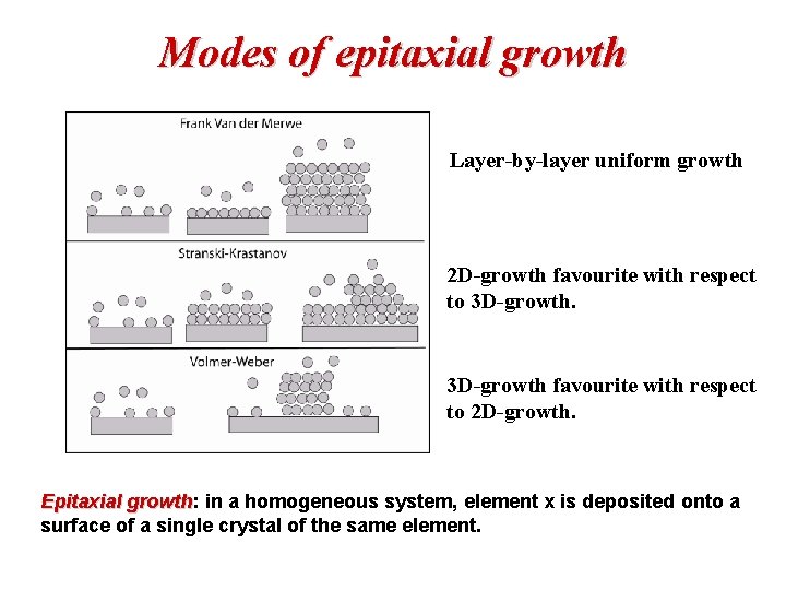 Modes of epitaxial growth Layer-by-layer uniform growth 2 D-growth favourite with respect to 3