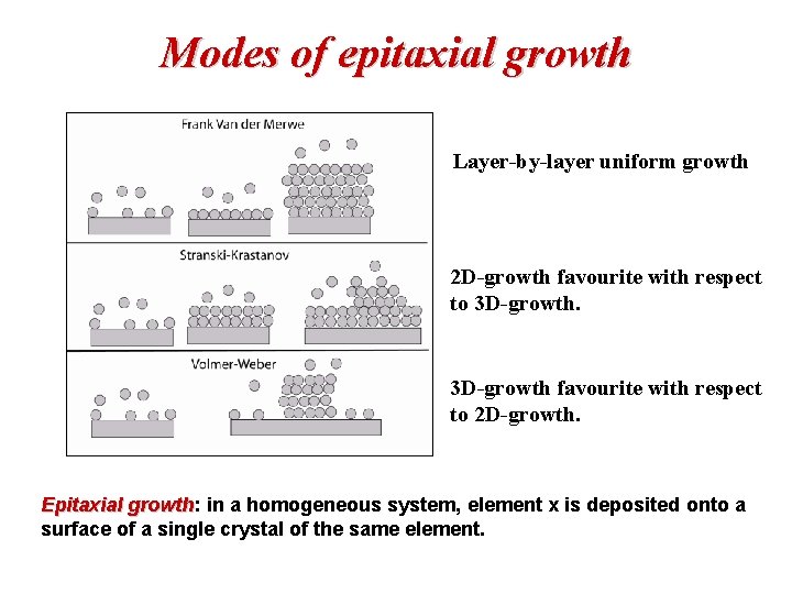 Modes of epitaxial growth Layer-by-layer uniform growth 2 D-growth favourite with respect to 3