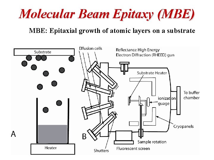 Molecular Beam Epitaxy (MBE) MBE: Epitaxial growth of atomic layers on a substrate 