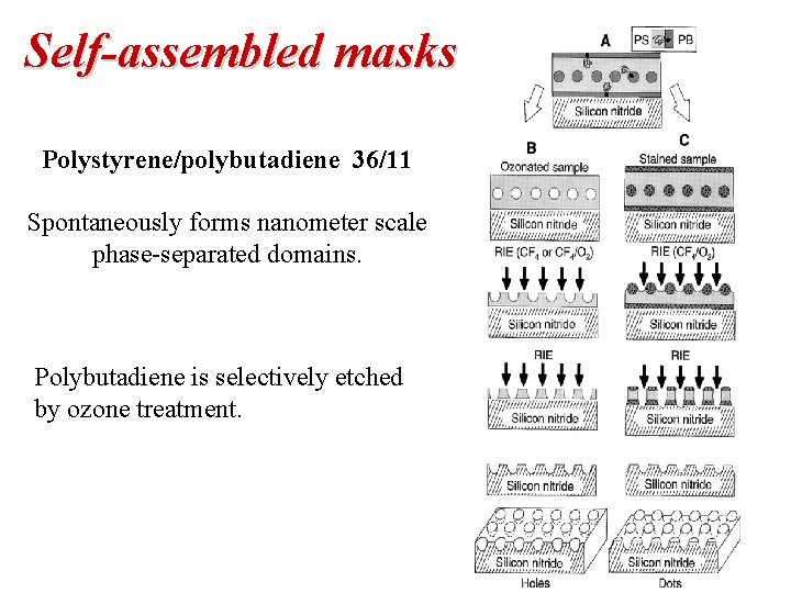 Self-assembled masks Polystyrene/polybutadiene 36/11 Spontaneously forms nanometer scale phase-separated domains. Polybutadiene is selectively etched