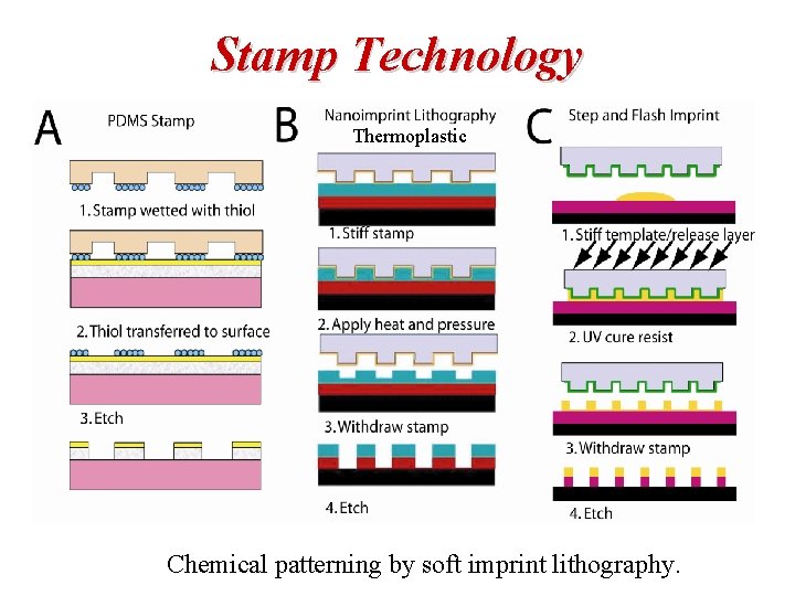 Stamp Technology Thermoplastic Chemical patterning by soft imprint lithography. 