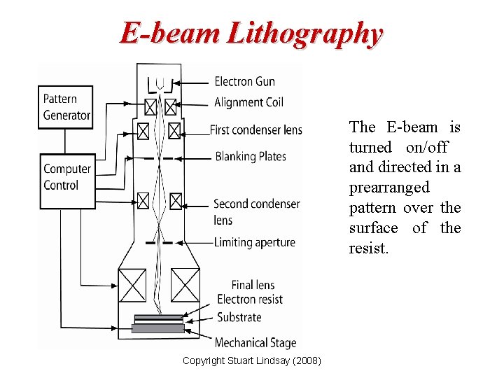 E-beam Lithography The E-beam is turned on/off and directed in a prearranged pattern over