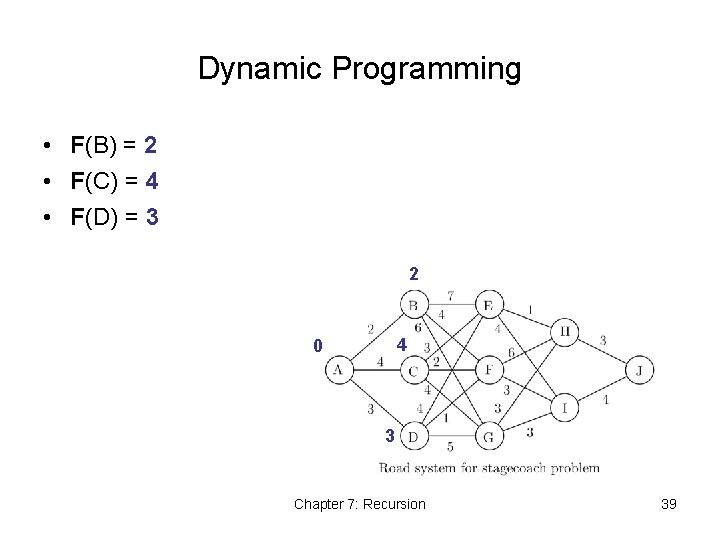 Dynamic Programming • F(B) = 2 • F(C) = 4 • F(D) = 3