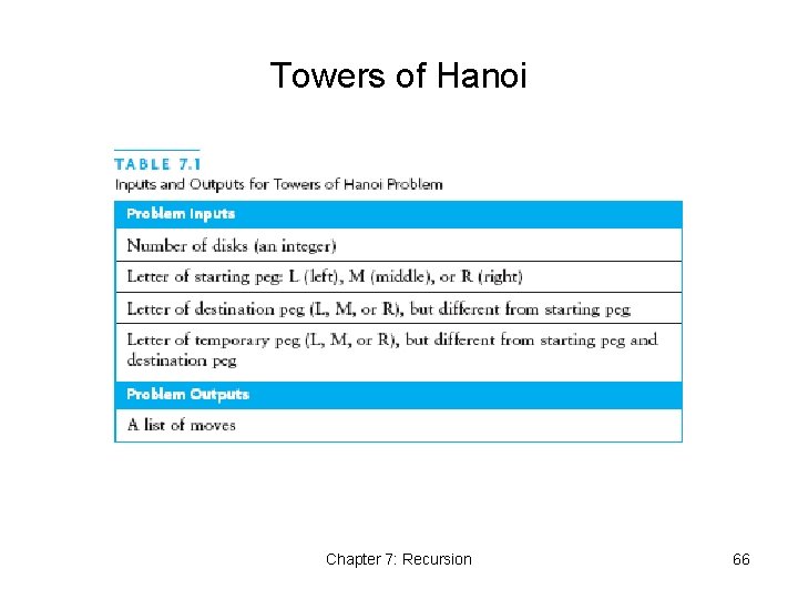 Towers of Hanoi Chapter 7: Recursion 66 