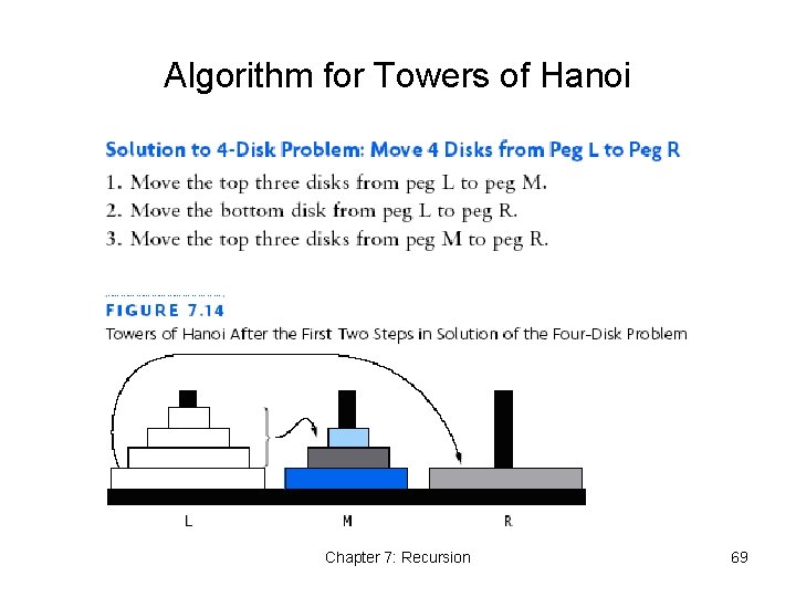 Algorithm for Towers of Hanoi Chapter 7: Recursion 69 Algorithm for Towers of Hanoi Chapter 7: Recursion 69