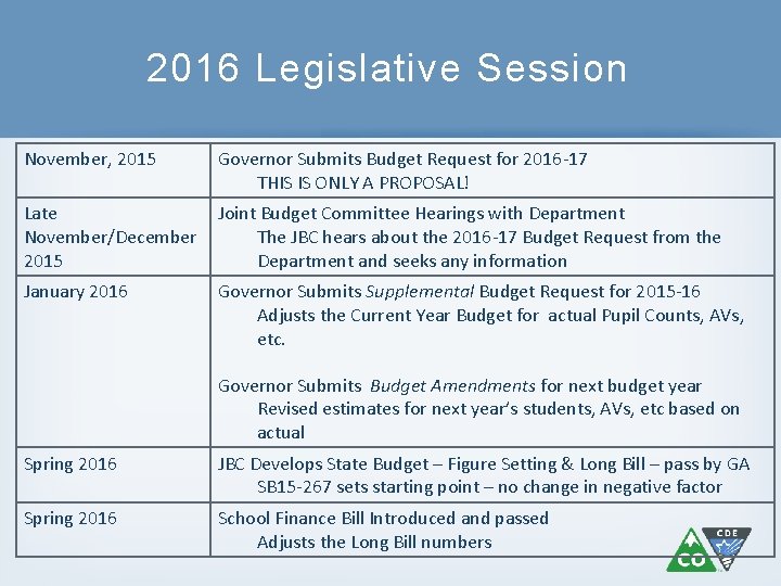 2016 Legislative Session November, 2015 Governor Submits Budget Request for 2016 -17 THIS IS