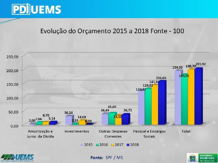 Evolução do Orçamento 2015 a 2018 Fonte - 100 Fonte: SPF / MS 