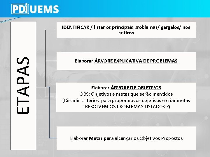 ETAPAS IDENTIFICAR / listar os principais problemas/ gargalos/ nós críticos Elaborar ÁRVORE EXPLICATIVA DE