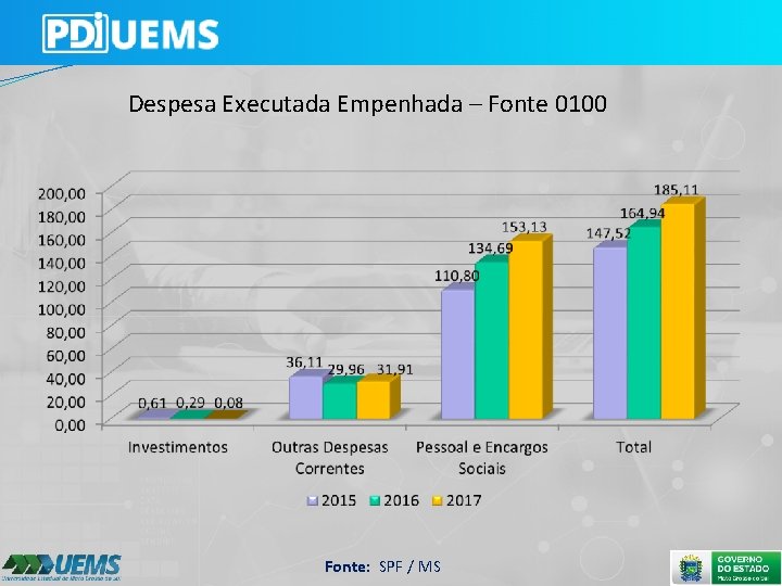 Despesa Executada Empenhada – Fonte 0100 Fonte: SPF / MS 
