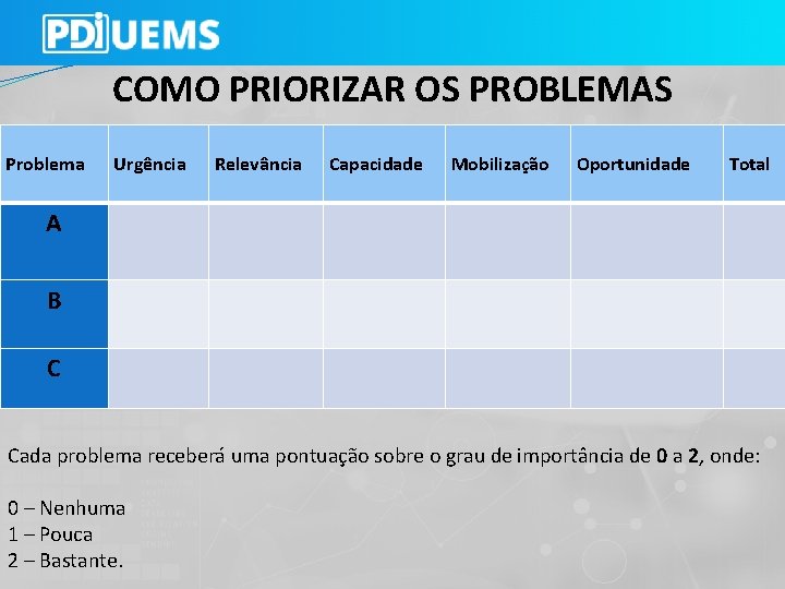 COMO PRIORIZAR OS PROBLEMAS Problema Urgência Relevância Capacidade Mobilização Oportunidade Total A B Cada