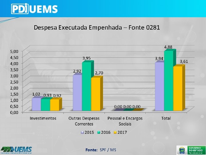 Despesa Executada Empenhada – Fonte 0281 Fonte: SPF / MS 