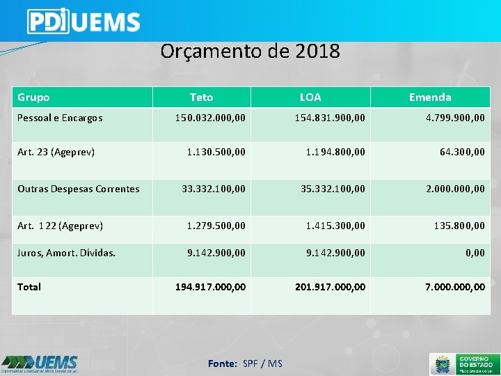 Orçamento de 2018 Grupo Pessoal e Encargos Teto LOA Emenda 150. 032. 000, 00