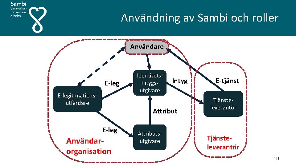  Användning av Sambi och roller Användare E-leg E legitimations utfärdare Identitets intygs utgivare