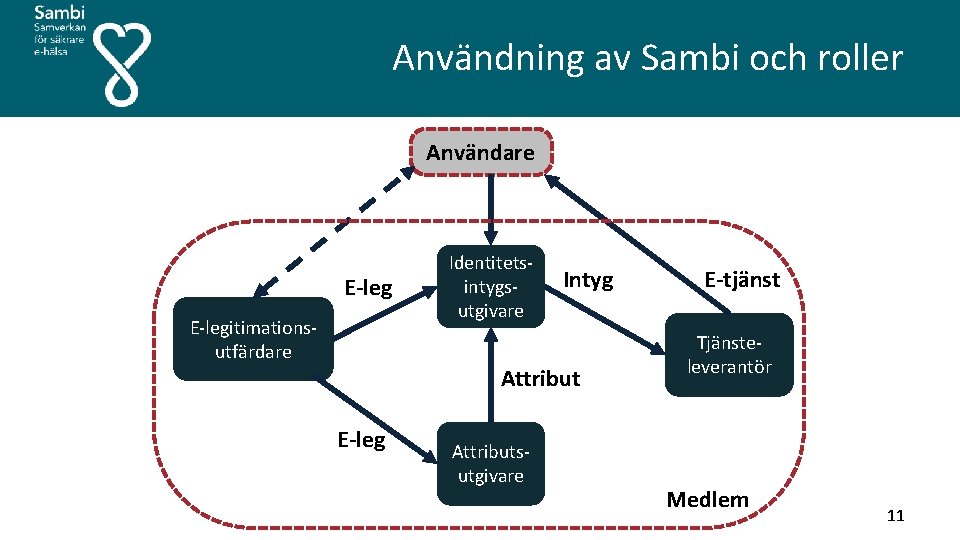  Användning av Sambi och roller Användare E-leg E legitimations utfärdare Identitets intygs utgivare