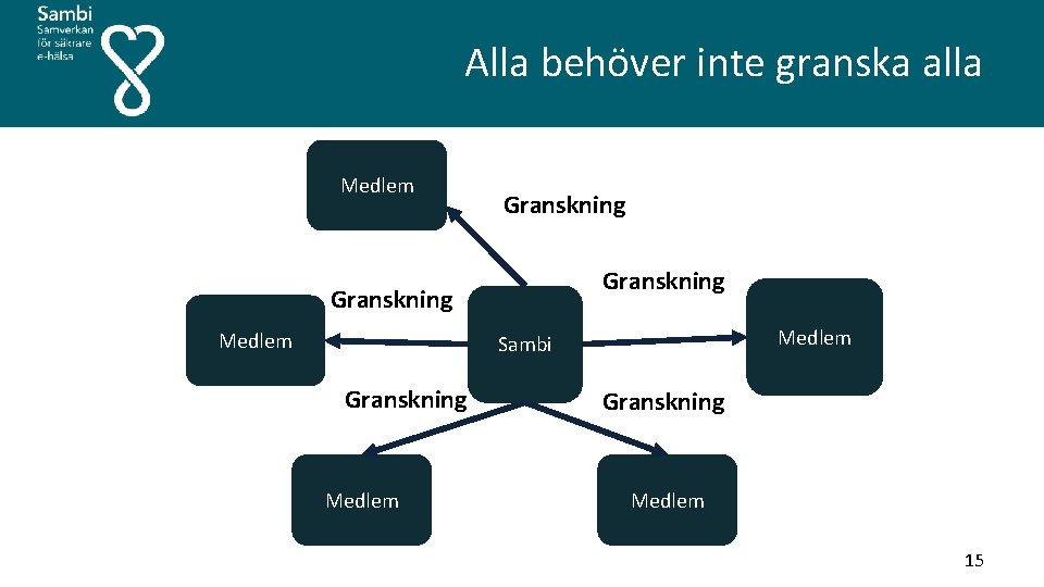  Alla behöver inte granska alla Medlem Granskning Medlem Sambi Granskning Medlem 15 
