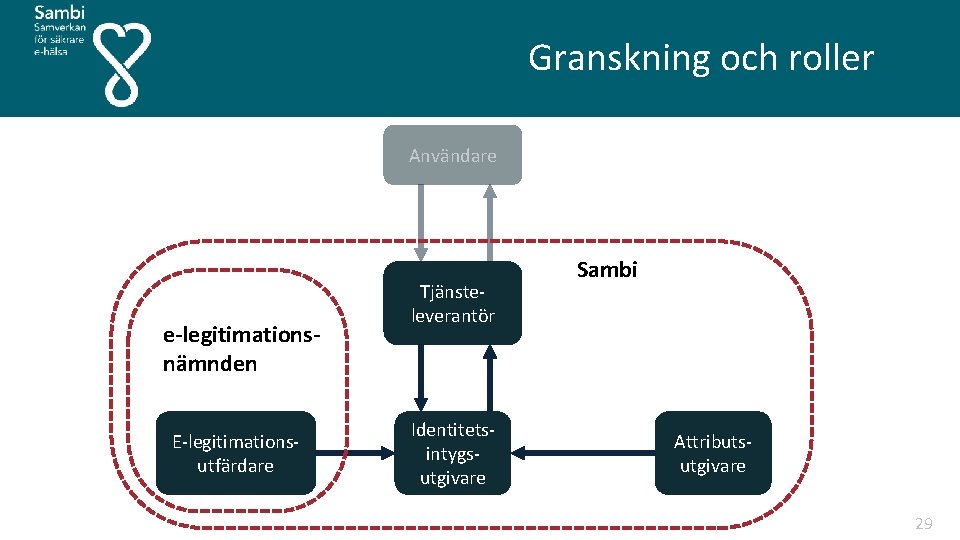  Granskning och roller Användare e-legitimationsnämnden E legitimations utfärdare Tjänste leverantör Identitets intygs utgivare