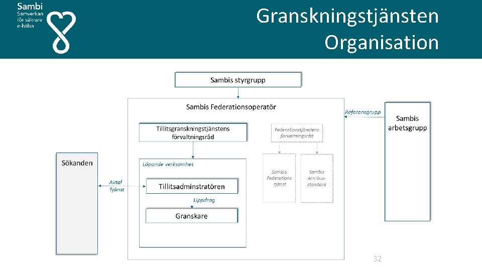  Granskningstjänsten Organisation 32 