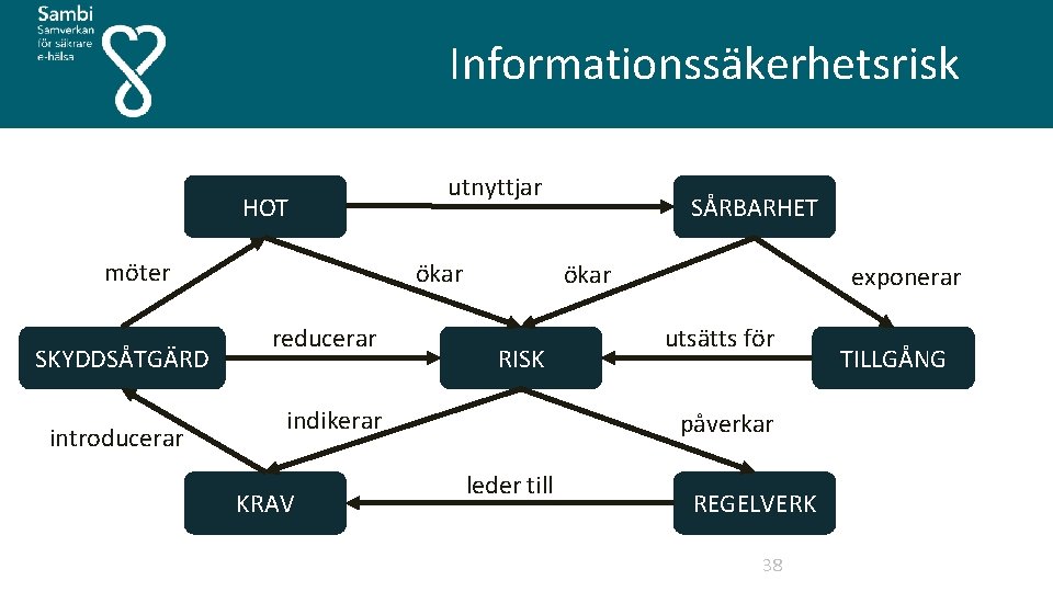  Informationssäkerhetsrisk HOT möter SKYDDSÅTGÄRD introducerar utnyttjar ökar reducerar ökar RISK indikerar KRAV SÅRBARHET