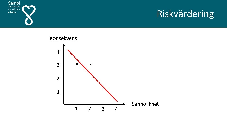 Riskvärdering Konsekvens 4 3 X X 2 1 1 2 3 4 Sannolikhet 