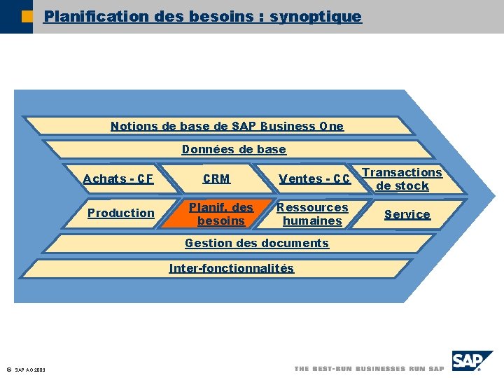 Planification des besoins : synoptique Notions de base de SAP Business One Données de