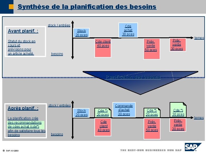 Synthèse de la planification des besoins stock / entrées Avant planif. : Statut du