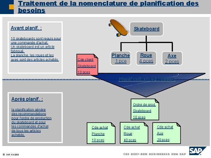 Traitement de la nomenclature de planification des besoins Avant planif. : 10 skateboards sont