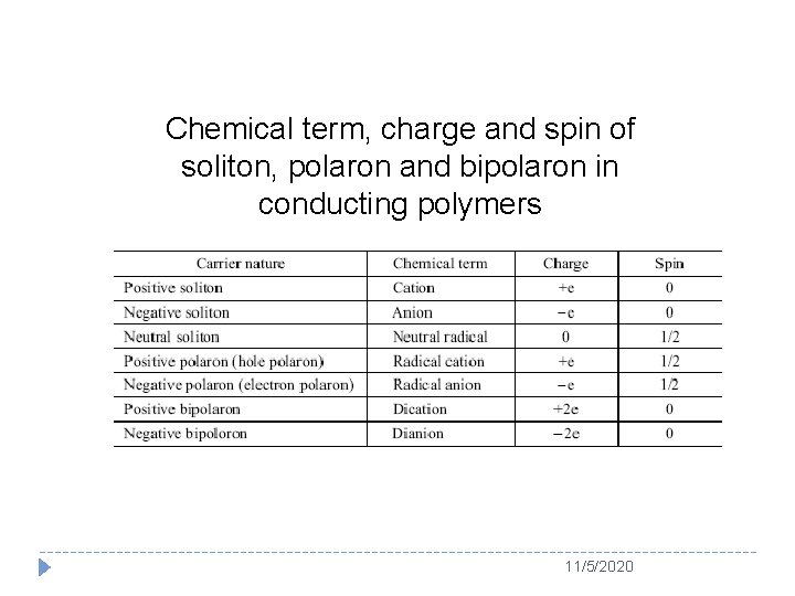Chemical term, charge and spin of soliton, polaron and bipolaron in conducting polymers 11/5/2020