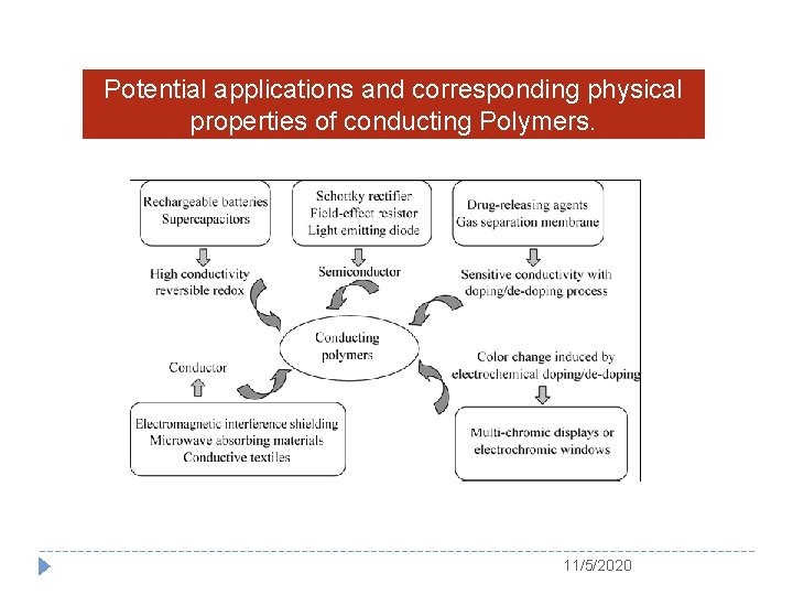 Potential applications and corresponding physical properties of conducting Polymers. 11/5/2020 