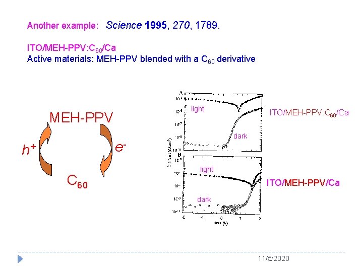 Another example: Science 1995, 270, 1789. ITO/MEH-PPV: C 60/Ca Active materials: MEH-PPV blended with