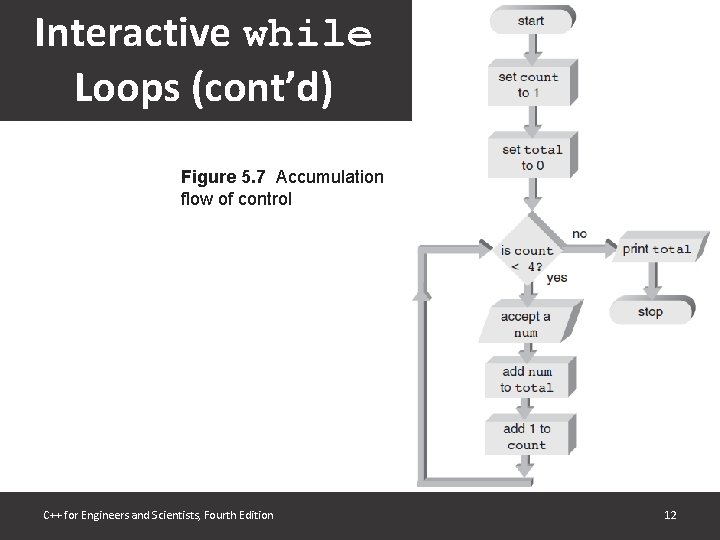 Interactive while Loops (cont’d) Figure 5. 7 Accumulation flow of control C++ for Engineers