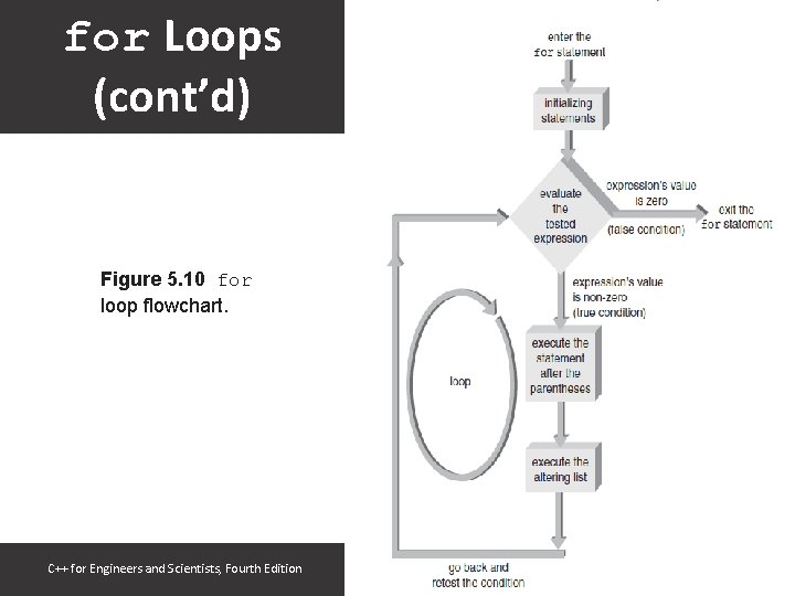 for Loops (cont’d) Figure 5. 10 for loop flowchart. C++ for Engineers and Scientists,