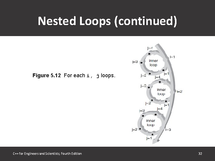 Nested Loops (continued) Figure 5. 12 For each i, j loops. C++ for Engineers