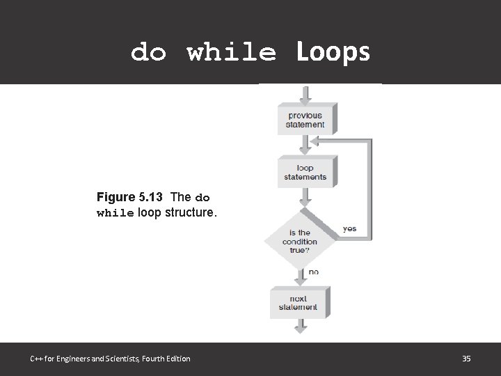 do while Loops Figure 5. 13 The do while loop structure. C++ for Engineers