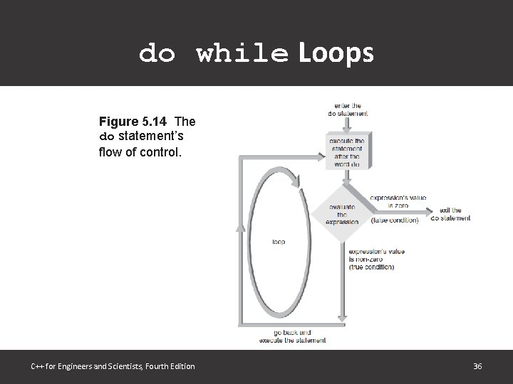 do while Loops Figure 5. 14 The do statement’s flow of control. C++ for