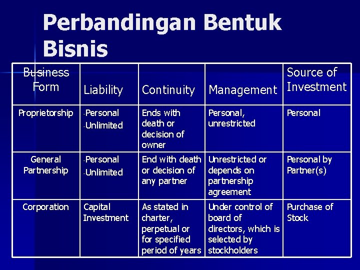 Perbandingan Bentuk Bisnis Business Form Liability Proprietorship -Personal -Unlimited General Partnership -Personal Corporation Capital Perbandingan Bentuk Bisnis Business Form Liability Proprietorship -Personal -Unlimited General Partnership -Personal Corporation Capital