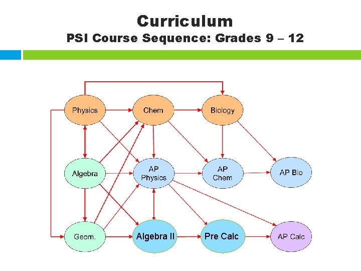 Curriculum PSI Course Sequence: Grades 9 – 12 Algebra II Pre Calc 