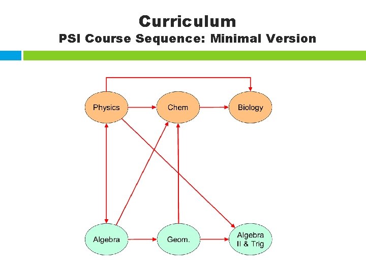 Curriculum PSI Course Sequence: Minimal Version 