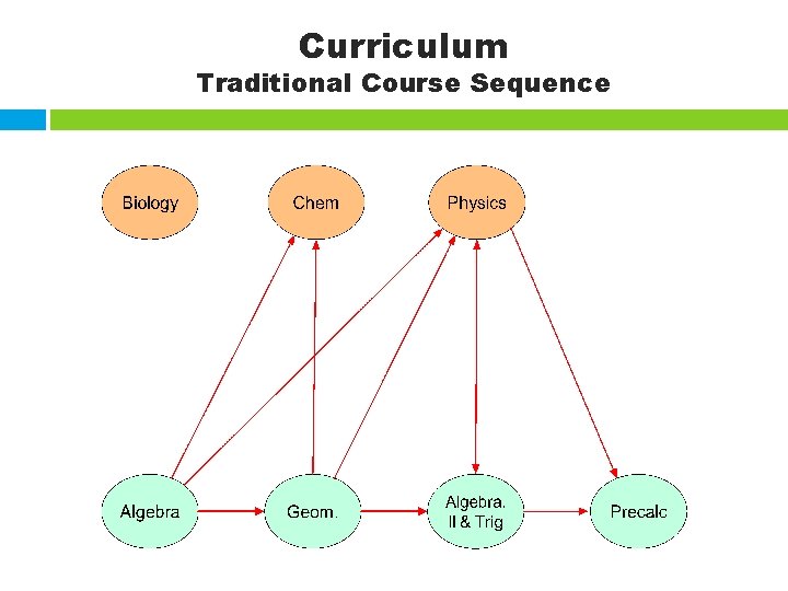 Curriculum Traditional Course Sequence 