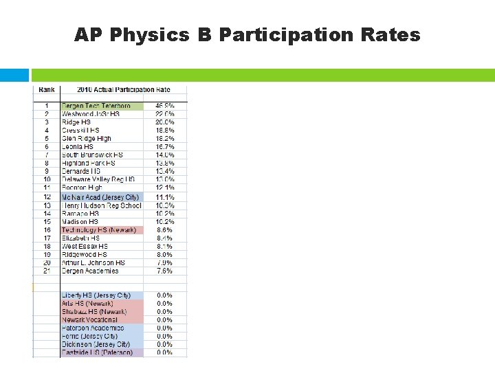 AP Physics B Participation Rates 