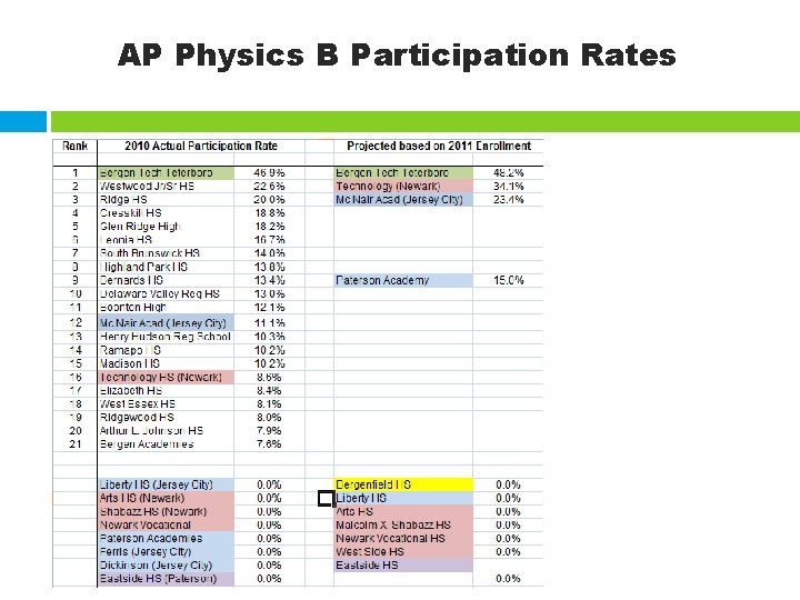 AP Physics B Participation Rates 