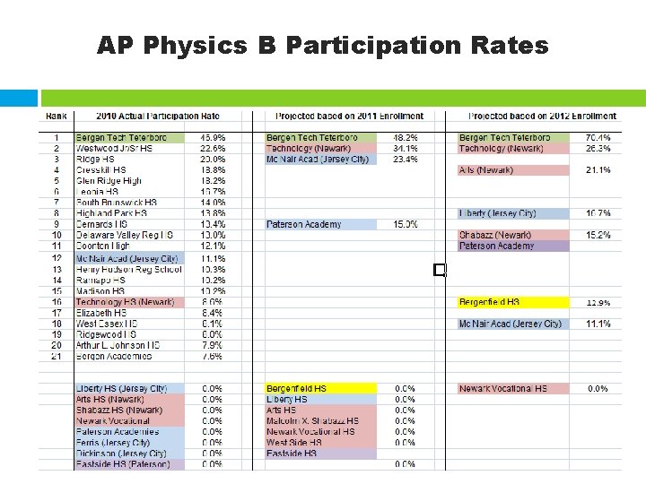 AP Physics B Participation Rates 