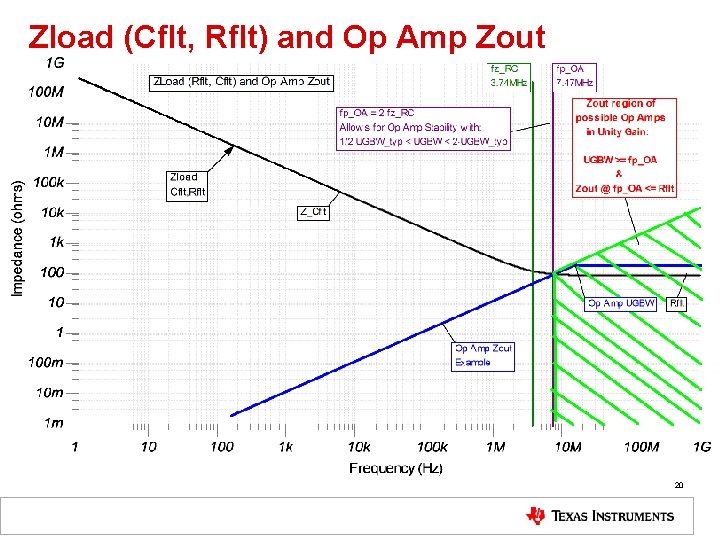 Zload (Cflt, Rflt) and Op Amp Zout 20 