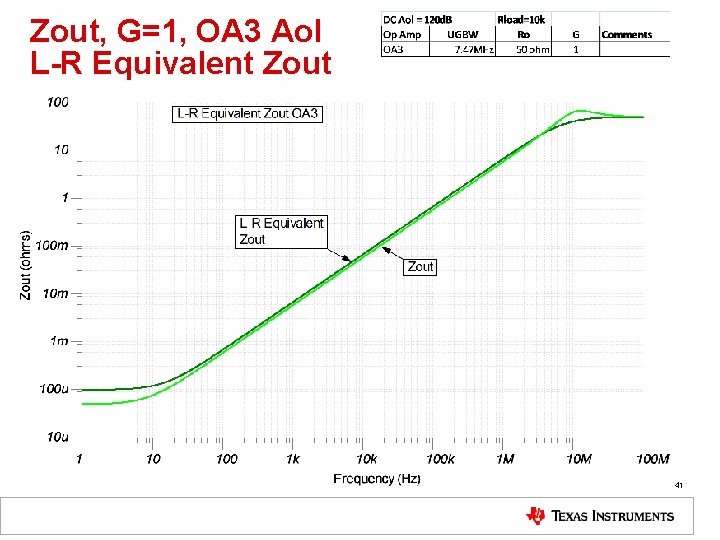 Zout, G=1, OA 3 Aol L-R Equivalent Zout 41 