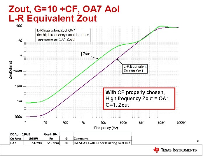 Zout, G=10 +CF, OA 7 Aol L-R Equivalent Zout With CF properly chosen, High