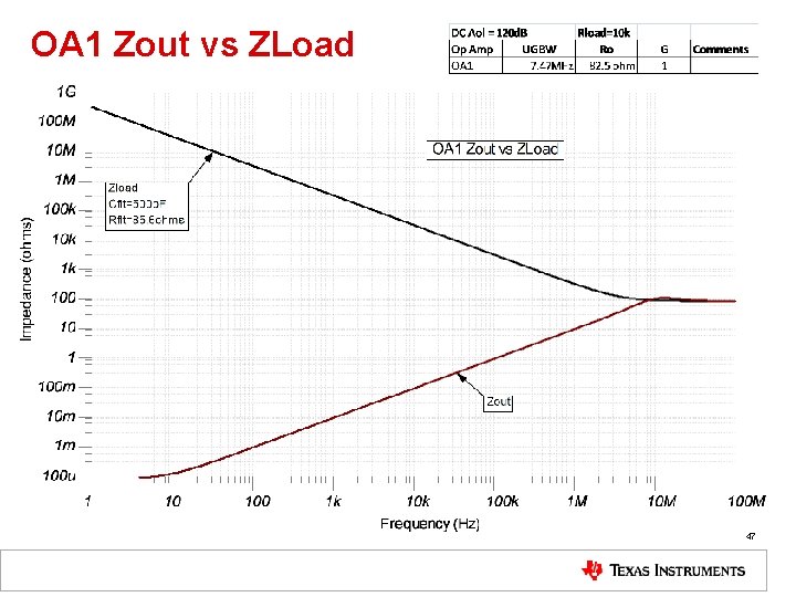 OA 1 Zout vs ZLoad 47 