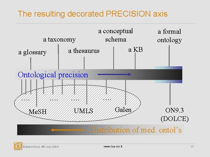 The resulting decorated PRECISION axis a conceptual a taxonomy schema a KB a thesaurus