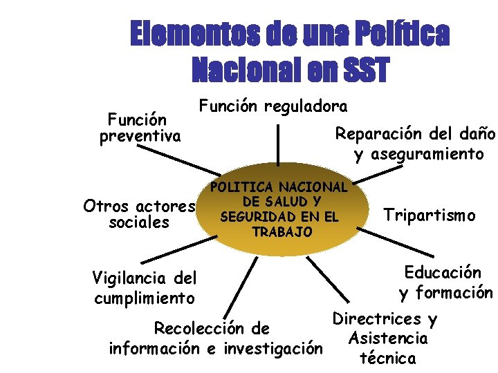 Elementos de una Política Nacional en SST Función preventiva Otros actores sociales Función reguladora