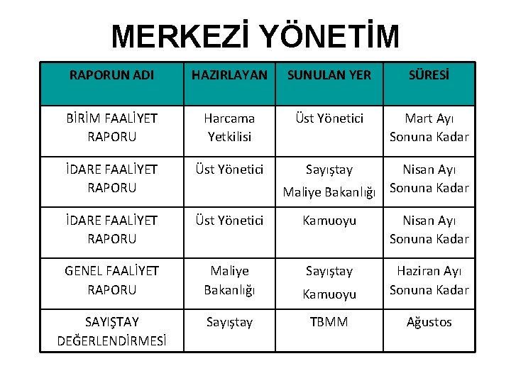 MERKEZİ YÖNETİM RAPORUN ADI HAZIRLAYAN SUNULAN YER SÜRESİ BİRİM FAALİYET RAPORU Harcama Yetkilisi Üst